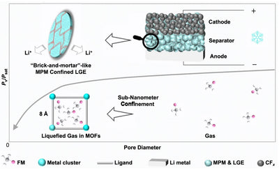 [Nature Communications] Sub-nanometer confinement enables facile condensation of gas electrolyte for low-temperature batteries