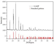 Lithium Aluminium Germanium Phosphate (LAGP) Solid-State Electrolyte