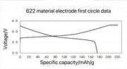 NCM622 Cathode Sheet (SY2501) Single-sided, 5 pieces/pack