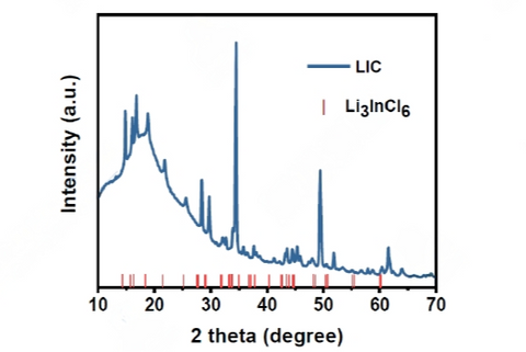 Lithium Indium Chloride Halide (HLIC-1) Solid-State Electrolyte  Powder