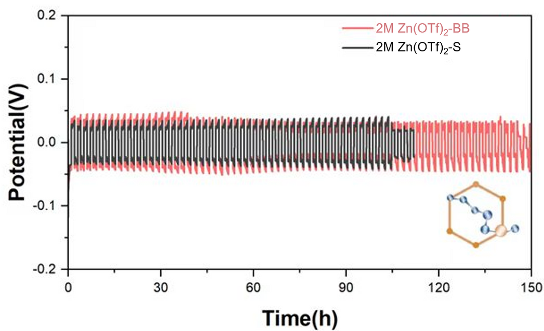 トシ　electrolyte Zinc trifluoromethanesulfonate, Zn(OTf)₂ Zinc Ion Battery