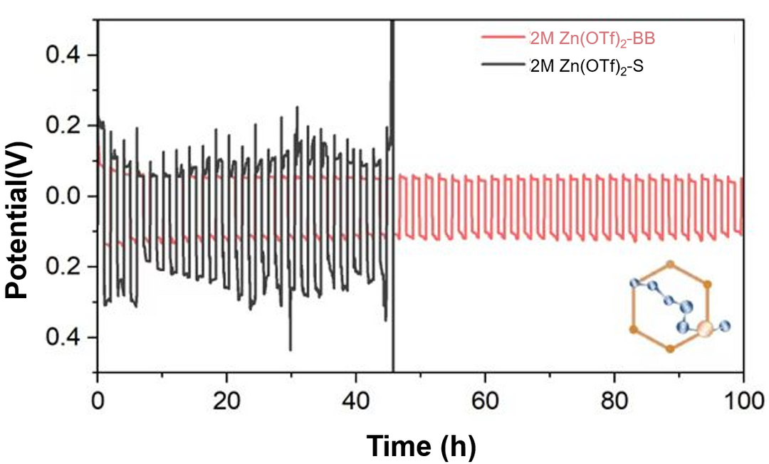Zinc trifluoromethanesulfonate, Zn(OTf)₂ Zinc Ion Battery
