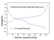 Vanadium Pentoxide Cathode Sheet (VO0101), Single-sided, 5 pieces/pack