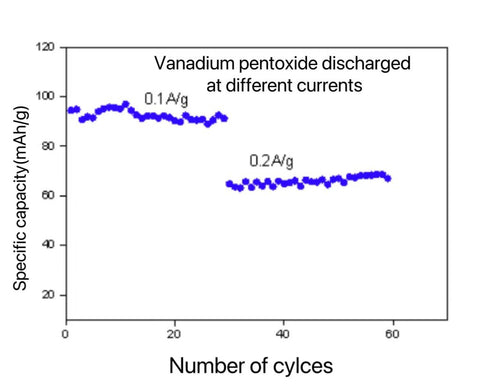 Vanadium Pentoxide Cathode Sheet (VO0101), Single-sided, 5 pieces/pack