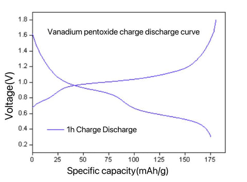 Vanadium Pentoxide Cathode Sheet (VO0101), Single-sided, 5 pieces/pack